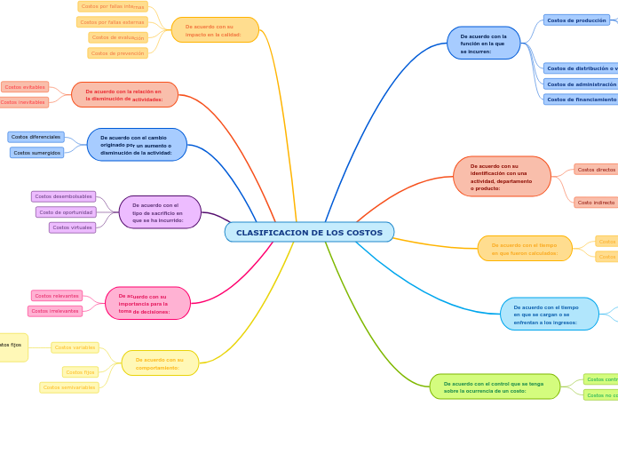 Clasificacion De Los Costos Mind Map